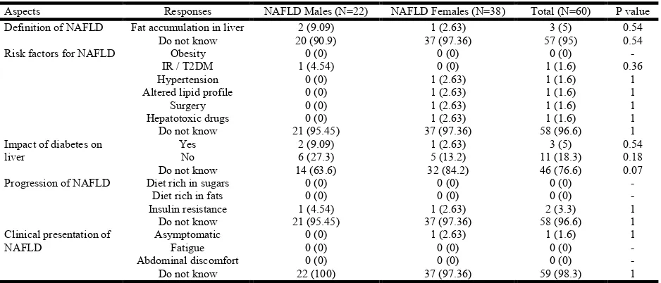 Table 2. Knowledge about NAFLD among type 2 diabetes patients with NAFLD (N, %)  