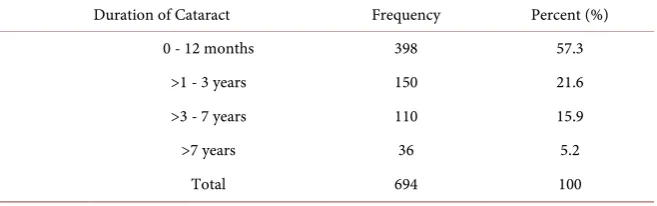 Table 1. Distribution of age group by sex. 