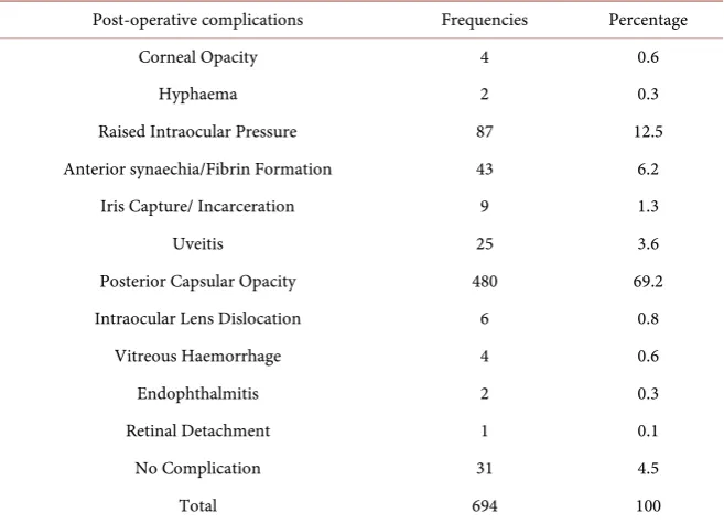 Table 4. Post-operative complications. 