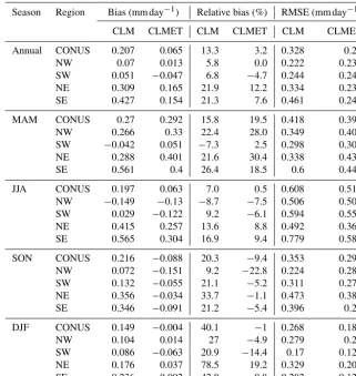 Table 3. Similar to Table 1, but based on comparison with FLUXNET-MTE ET during the period 2000–2011.