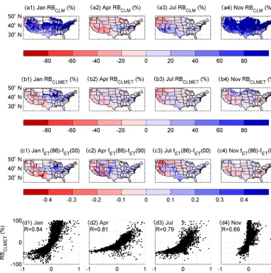 Figure 4. (a) Relative bias (RB) for the CLM (RBvs. RBscaling factorCLM), (b) RB for CLMET (RBCLMET) during the period 2000–2014, (c) difference in fET between the period 1986–1995 and the period 2000–2014 (fET(86)−fET(00)), and (d) scatter plots of fET(86)−fET(00)CLMET in (1) January (Jan), (2) April (Apr), (3) July (Jul), and (4) November (Nov).