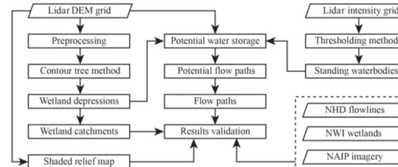 Figure 3. Flowchart of the methodology for delineating wetland catchments and ﬂow paths.
