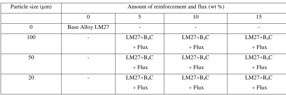 Table 3. Composition of reinforcements and K2TiF6 flux 