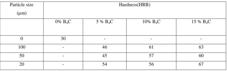 Table 6. Bulk hardness of LM27/B4C composites 