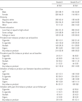 TABLE 1  Prevalence of Sociodemographic Characteristics, Lifetime, and Current (Last 30-Day) Use of Each Tobacco Product at Baseline and Rates of Product Initiation at Follow-up Among Youth Residing in a Jurisdiction With ALA Reduced Tobacco Sales, Grade A or D or F