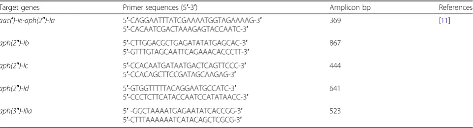 Table 1 Primer sequences for amplification of aminoglycoside resistance genes used in PCR assay