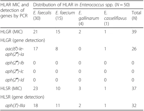 Table 3 Distribution of aminoglycoside modifying enzyme-encoding genes among Enterococcus species with high-levelaminoglycoside resistance