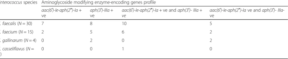 Table 4 Aminoglycoside modifying enzyme-encoding genes profile among the 50 high-level aminoglycoside resistanceEnterococcus species strains