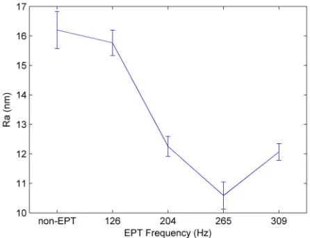 Figure 7. Mean cutting force under various frequencies of electropulsing with depth of cut of 20 µm