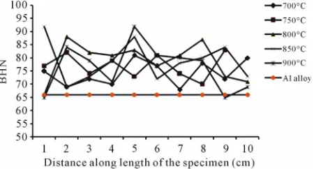 Figure 5. Effect processing temperatures on Hardness of Al/SiCp.  