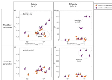 Figure 9. Representation of the limit estimation between unsatu-rated and saturated conduits along R2 as a function of the meanspring base ﬂow