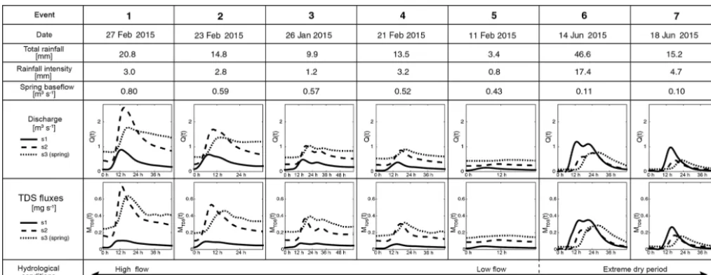 Figure 4. Summary of the ﬂood event selection sorted as a function of spring baseﬂow condition.