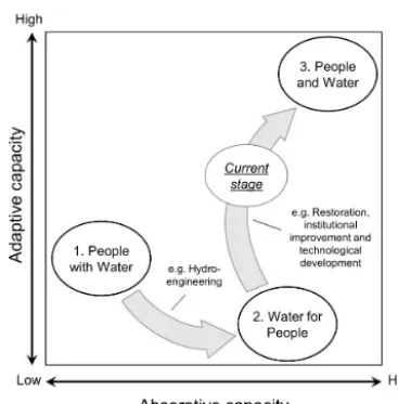 Figure 5. Global development of socio-hydrological resilienceon the “resilience canvas”