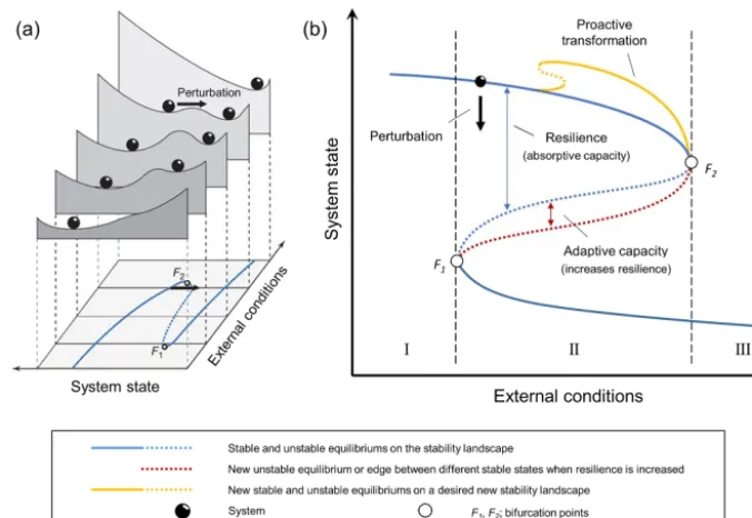 Figure 1. Bifurcation diagrams for socio-hydrological resilience: (a) stability landscape changes along with external conditions, adaptedfrom Scheffer et al