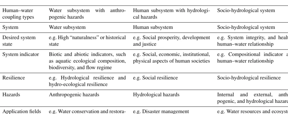 Figure 2. Schematic diagram of three human–water coupling types, each foregrounding different aspects of the socio-hydrological sys-tem