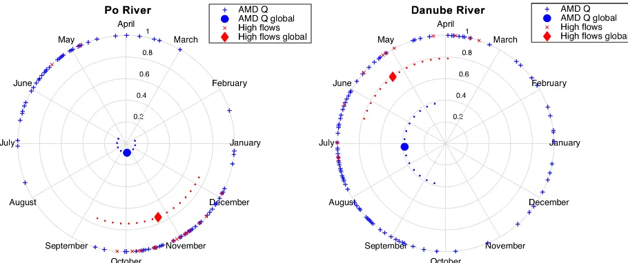 Figure 3. Seasonality space representation of the annual maximum daily ﬂows (AMD) and high-ﬂow events