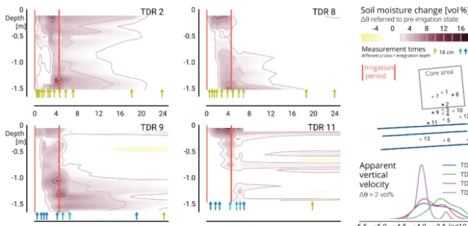 Figure 11. Development of soil moisture in TDR proﬁles during and after the hillslope irrigation experiment