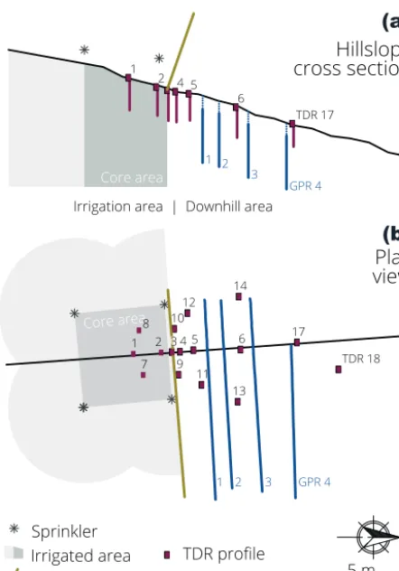 Figure 3. Layout of the hillslope-scale irrigation experiment as ver-tical view (a) and plan view (b)