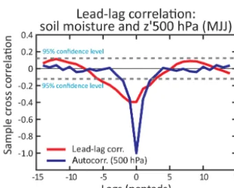 Figure 8. The possibility that soil moisture anomalies can affectthe character of the overlying atmospheric circulation could haveprofound implications for our understanding of drought evolutionand maintenance
