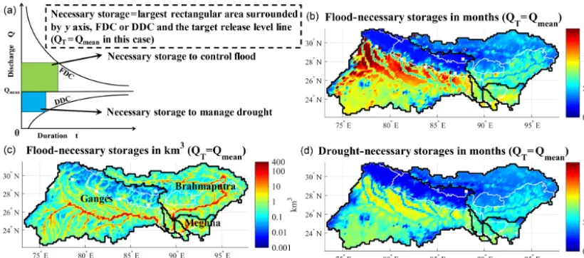 Figure 10. In nature, changes in the storage of water in a hydrological basin can smooth out hydrological variations associated with ﬂoodsand droughts