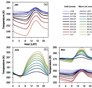 Figure 11. Land surface hydrological processes and atmospheric (boundary layer) processes do not proceed in isolation from each other;land states and boundary layer states evolve together, as a joint system
