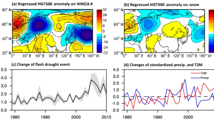 Figure 7. Joint analysis of a variety of climate variables provides new insights into the predictability of seasonal drought in China and intoincreasing trend in ﬂash drought over southern China suggests that the probability of concurrent heat extremes, so