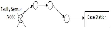 Fig. 3. WSN with artificial neural network 