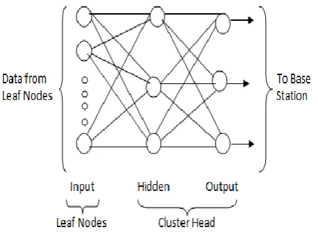 Fig. 4. Data aggregation using back propagation neural network. 