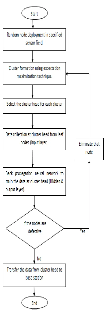 Fig. 5. Flowchart for proposed scheme 