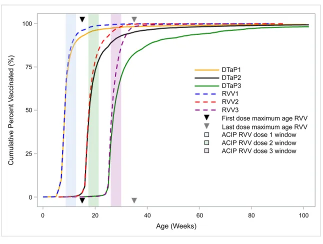 FIGURE 3Timing of DTaP vaccines and RVV doses among children who received the indicated dose (NVSN,December 2014–June 2016)