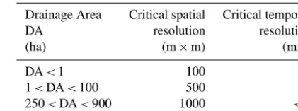 Table 4. Critical resolutions in relation with the drainage area.