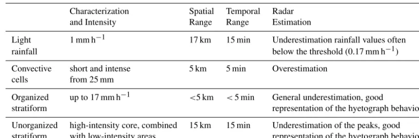 Table 3. Characterization of rainfall events, spatial and temporal scales, and rainfall estimation uncertainty