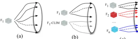 Figure 1. Schematic of the three strategies used to specify forcinguncertainty in the data assimilation integrations: (a) a single forcingdataset, (b) a single forcing dataset and its climatology and (c) anensemble of forcing products