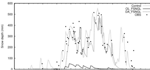 Figure 2. Snow depth time series for the water year of 2012–2013 from the open loop (OL_FSNGL) and data assimilation(DA_FSNGL) integrations using a single forcing dataset, for thesynthetic snow data assimilation experiment