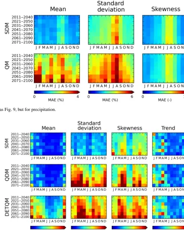 Figure 10. Same as Fig. 9, but for precipitation.