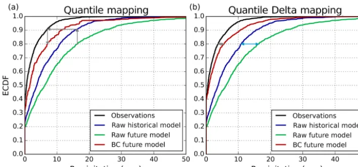 Figure 1. Schematic of the quantile mapping versus quantile delta mapping methodologies