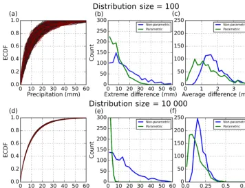 Figure 4. Observed (Obs) and modeled (Mods) values for distribution sizes of 100 and 10 000