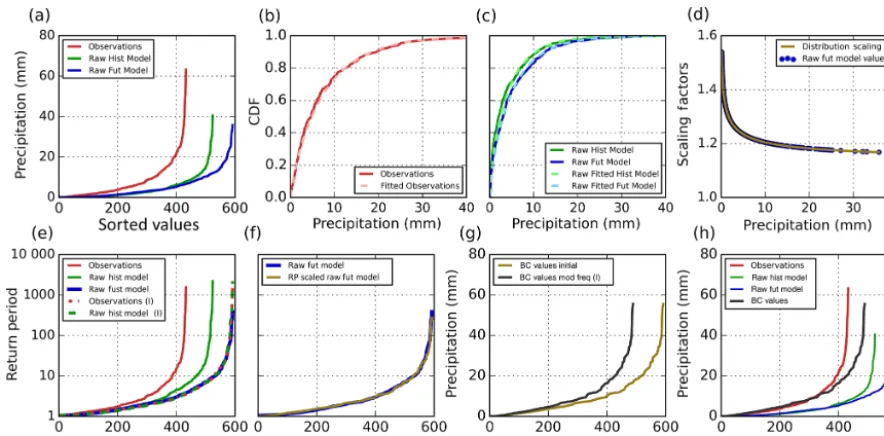 Figure 6. Illustration of the scaled distribution mapping (SDM) methodology for precipitation