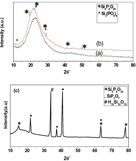 Figure 3. XRD patterns of thin film of Silica-Phosphate co-doped with Ertered for three hours at 100˚C (a), 200˚C (b) and 700˚C (c)
