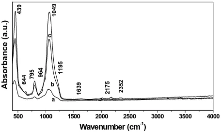 Figure 6. FTIR absorbance spectra in wide spectral region (400 - 4000 cm–1) of silica-Phosphate thin film doped with different mol% concentrations of Er+3 ions, [SiO2:11P2O5: Al; (a) 0.5 (b) 1.2 and (c) 1.7 mol%], as sintered for three hours at 300˚C