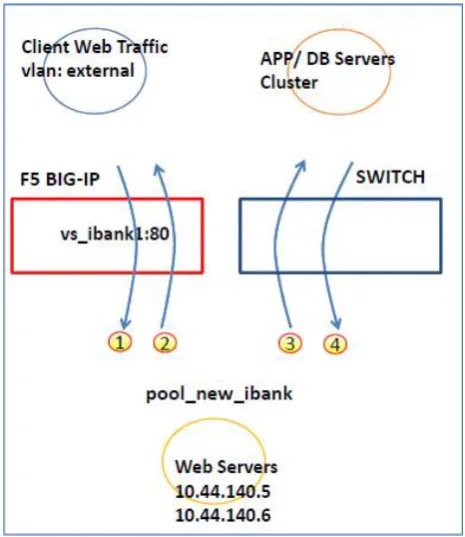 Figure 6. Traffic Flow 