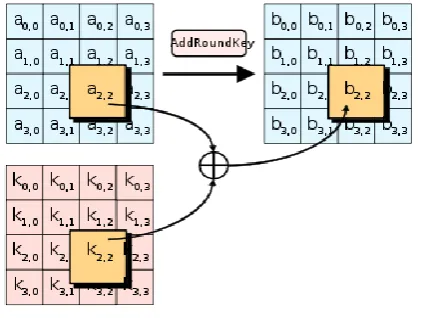 Fig.3 Shift row operation 