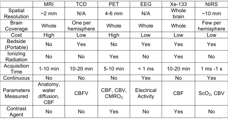 Table 1, Summary of the current neuromonitoring techniques employed in neonates: CBF = Cerebral blood flow, CBFV = cerebral blood flow velocity, CMROoxygen extraction, ScO2 = cerebral metabolic rate of 2 = cerebral oxygen saturation, CBV = cerebral blood v
