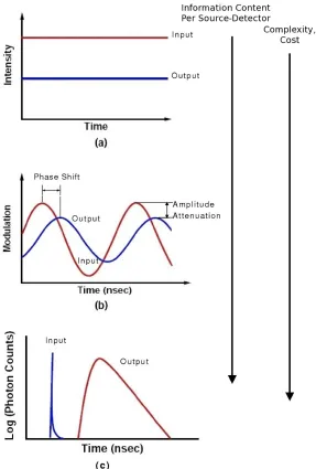 Figure 2, Graphical depiction of the three types of near infrared spectroscopy measurements (a)  continuous wave, (b) frequency domain, (c) time resolved