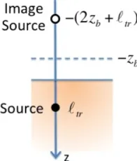 Figure 4, Diagram of the extrapolated-zero boundary condition for a semi-infinite geometry