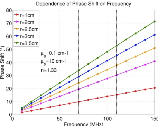 Figure 6, Relationship between phase shift and modulation frequency for absorption and  scattering properties similar to that of brain tissue