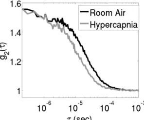 Figure 8, Sample intensity autocorrelation curves measured with DCS on a neonate with  hypoplastic left heart syndrome