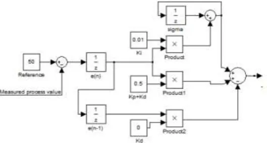 Fig 2.2: Digital PID Controller Algorithm 