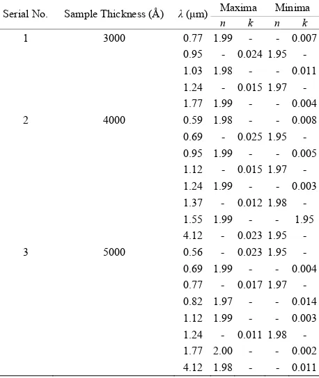 Table 1. Well-defined maxima and minima on variation of nand k. 