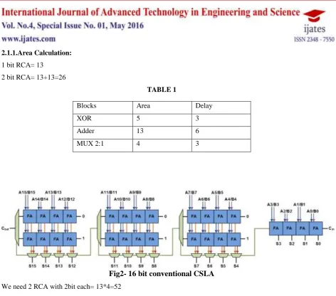  TABLE 1 Blocks Area 